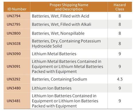 lithium batteries standards